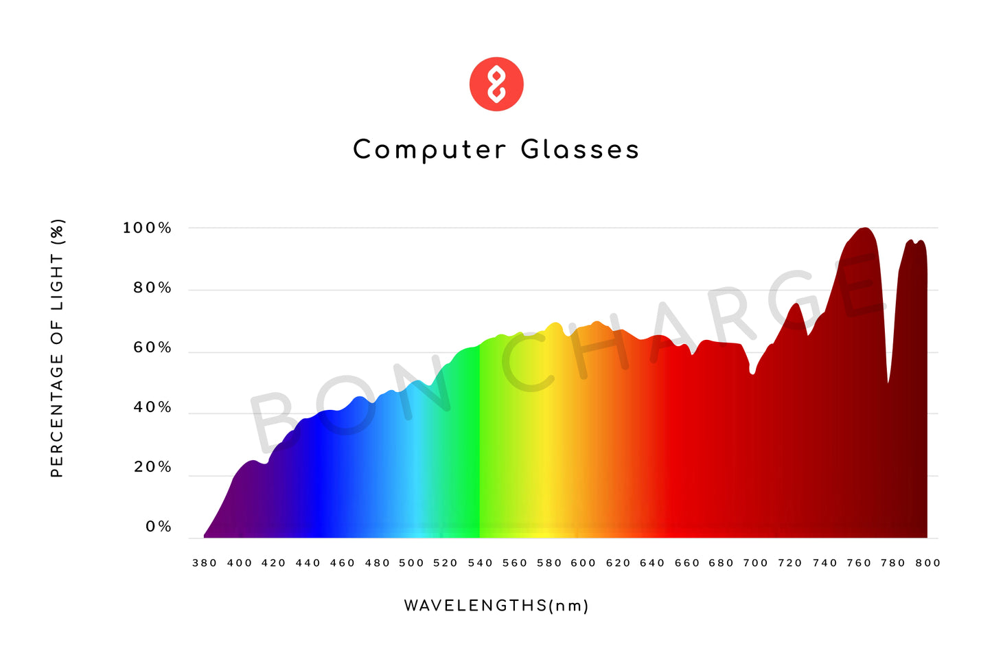 Spectrometer Test Results of Arrow Computer Glasses